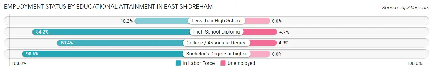 Employment Status by Educational Attainment in East Shoreham