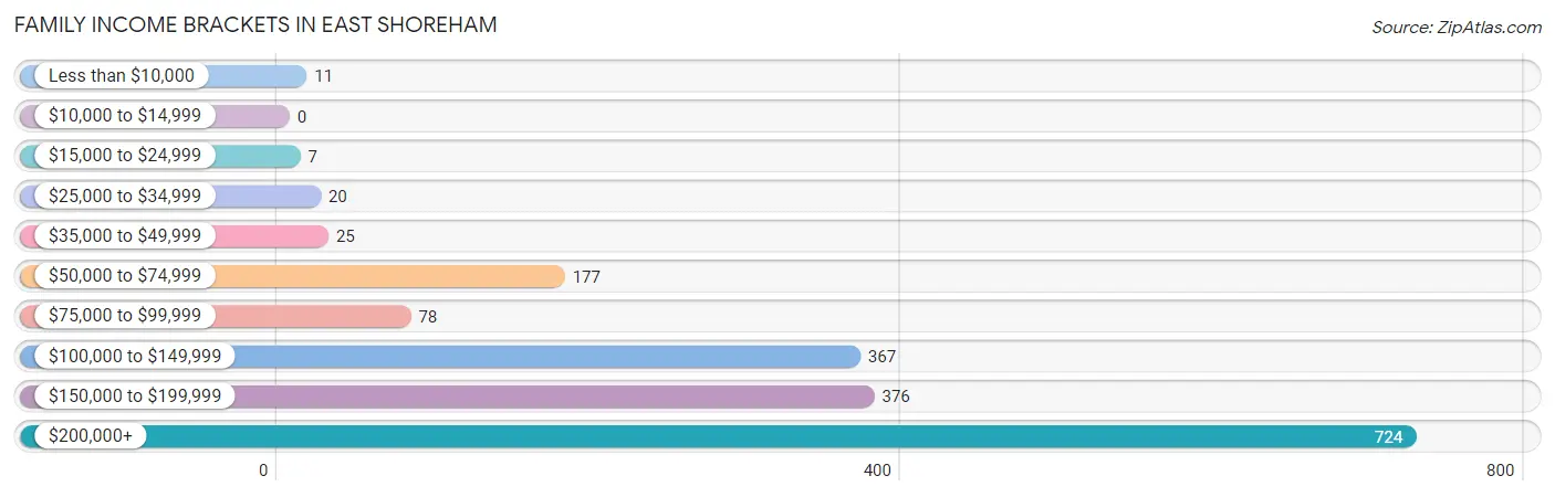 Family Income Brackets in East Shoreham