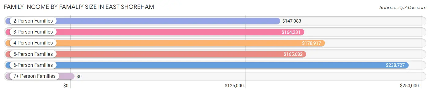 Family Income by Famaliy Size in East Shoreham