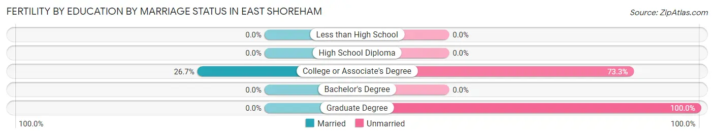 Female Fertility by Education by Marriage Status in East Shoreham