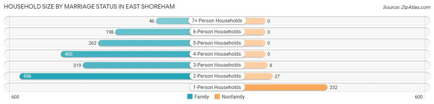 Household Size by Marriage Status in East Shoreham