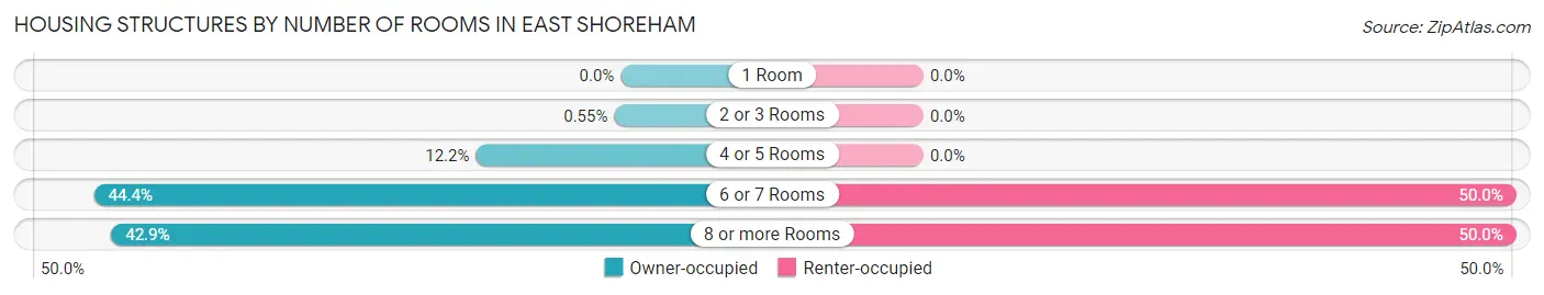 Housing Structures by Number of Rooms in East Shoreham