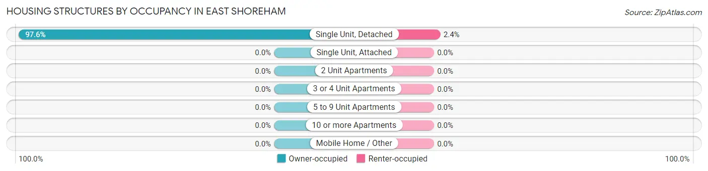 Housing Structures by Occupancy in East Shoreham