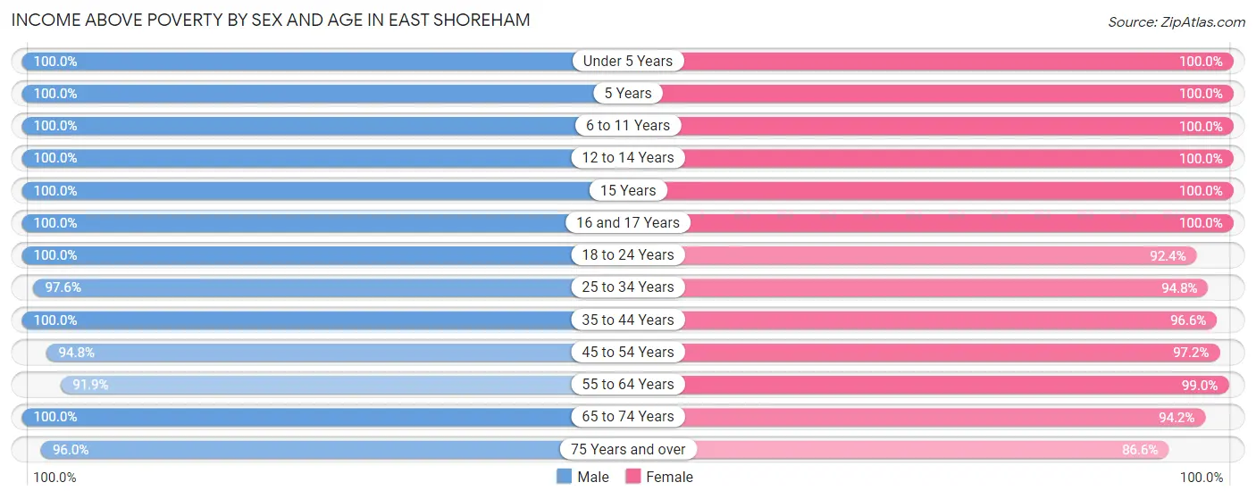 Income Above Poverty by Sex and Age in East Shoreham
