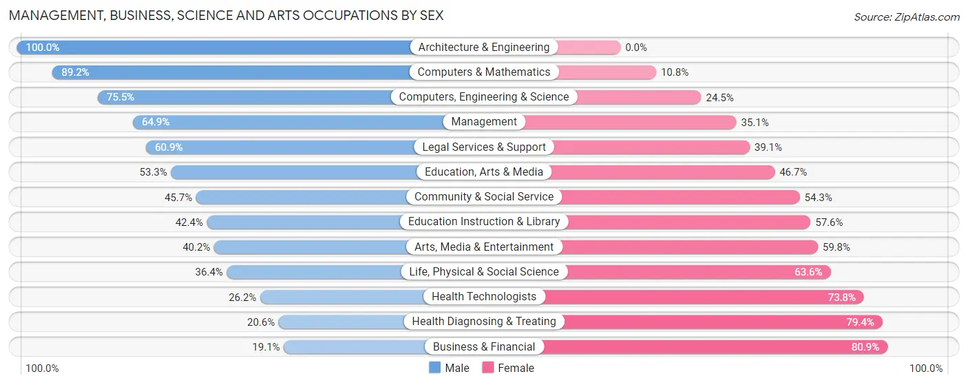 Management, Business, Science and Arts Occupations by Sex in East Shoreham