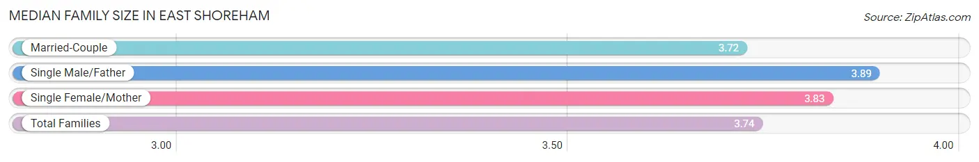 Median Family Size in East Shoreham