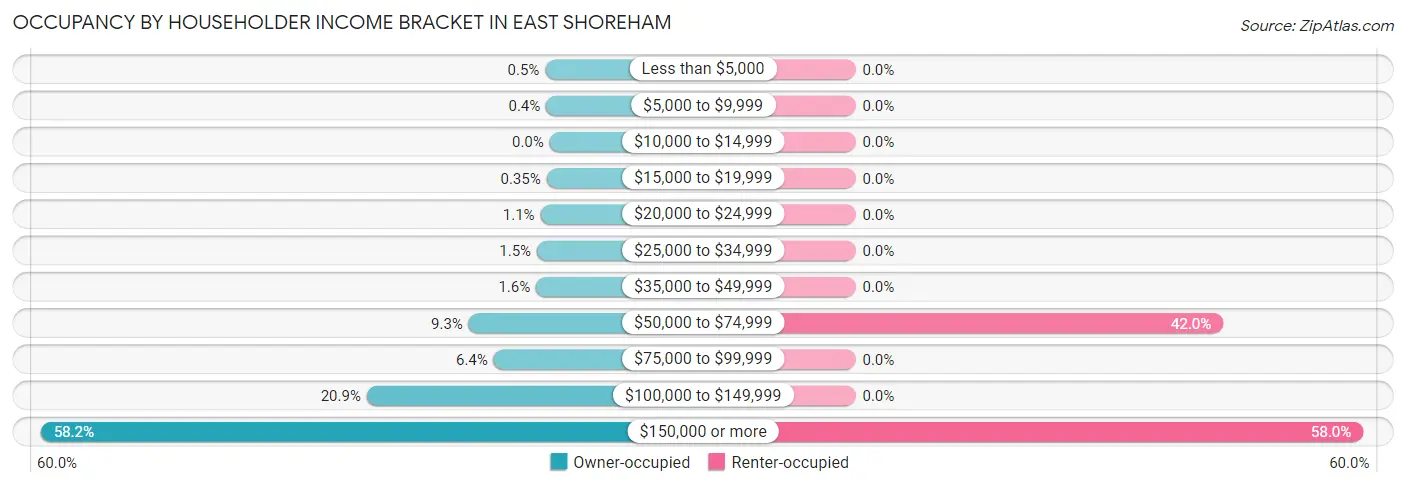 Occupancy by Householder Income Bracket in East Shoreham