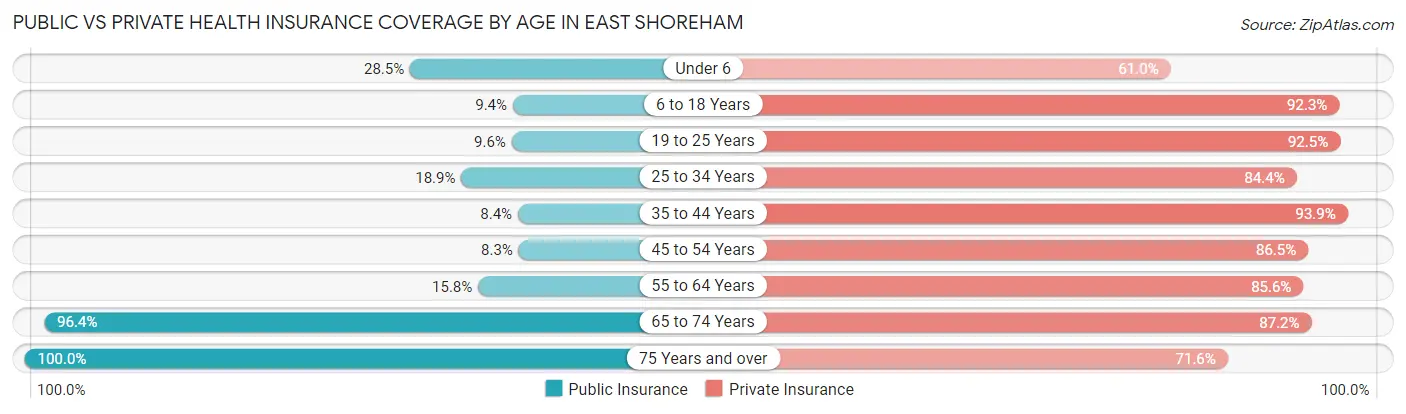 Public vs Private Health Insurance Coverage by Age in East Shoreham