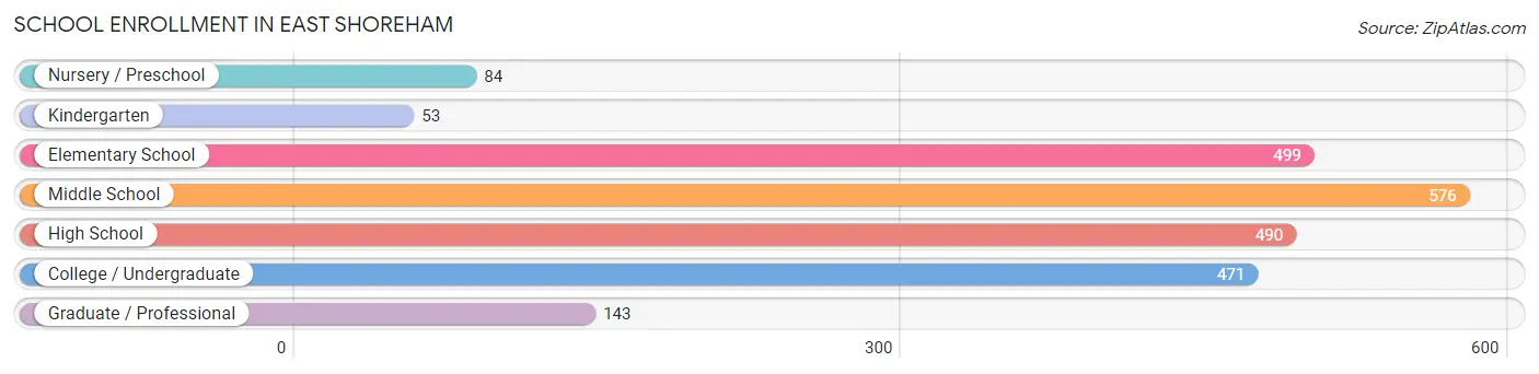 School Enrollment in East Shoreham