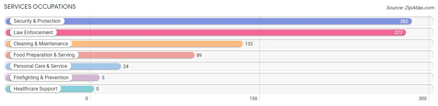 Services Occupations in East Shoreham