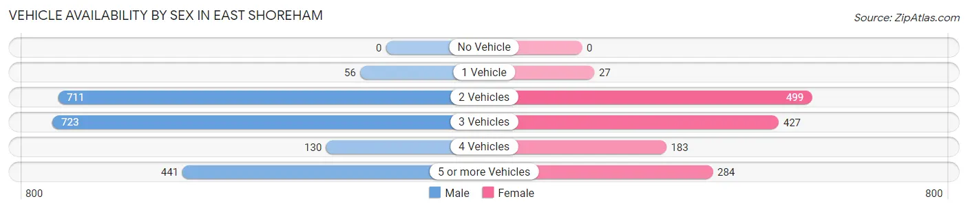 Vehicle Availability by Sex in East Shoreham