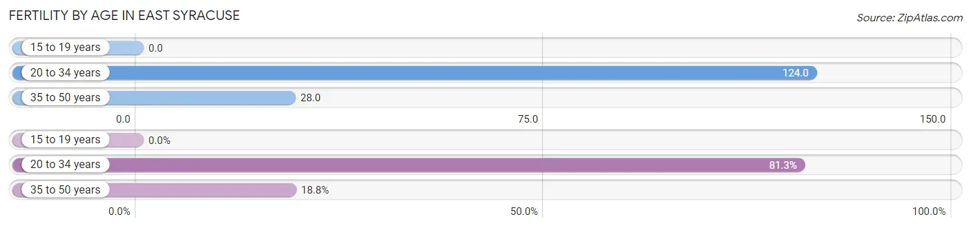 Female Fertility by Age in East Syracuse