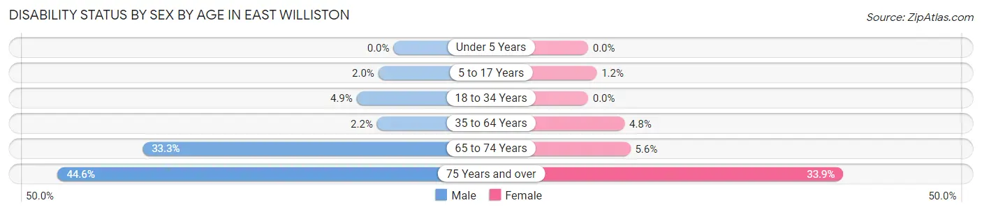 Disability Status by Sex by Age in East Williston