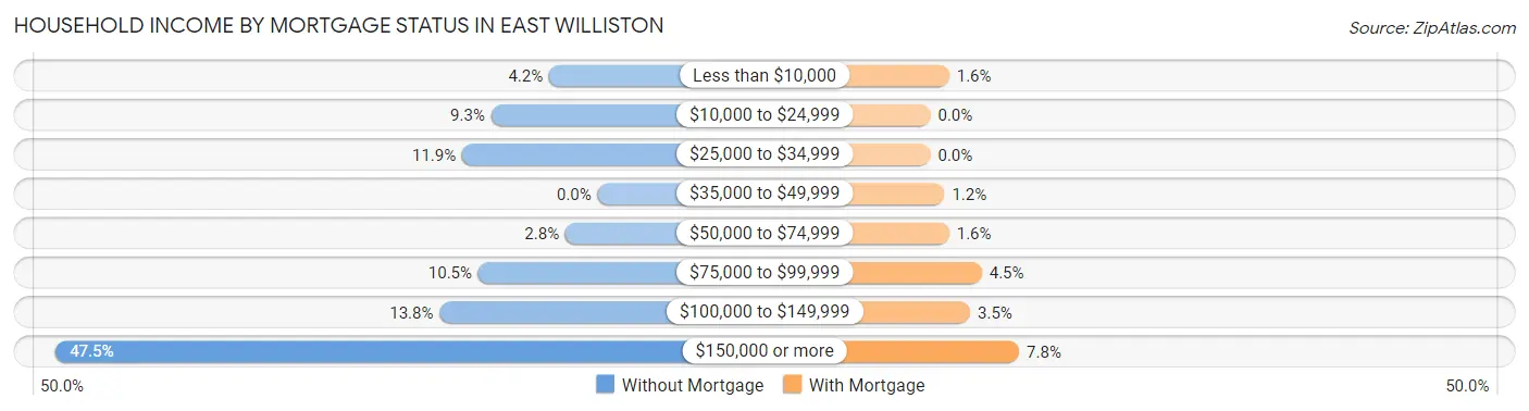 Household Income by Mortgage Status in East Williston