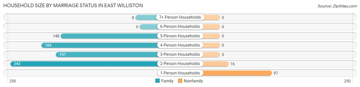 Household Size by Marriage Status in East Williston