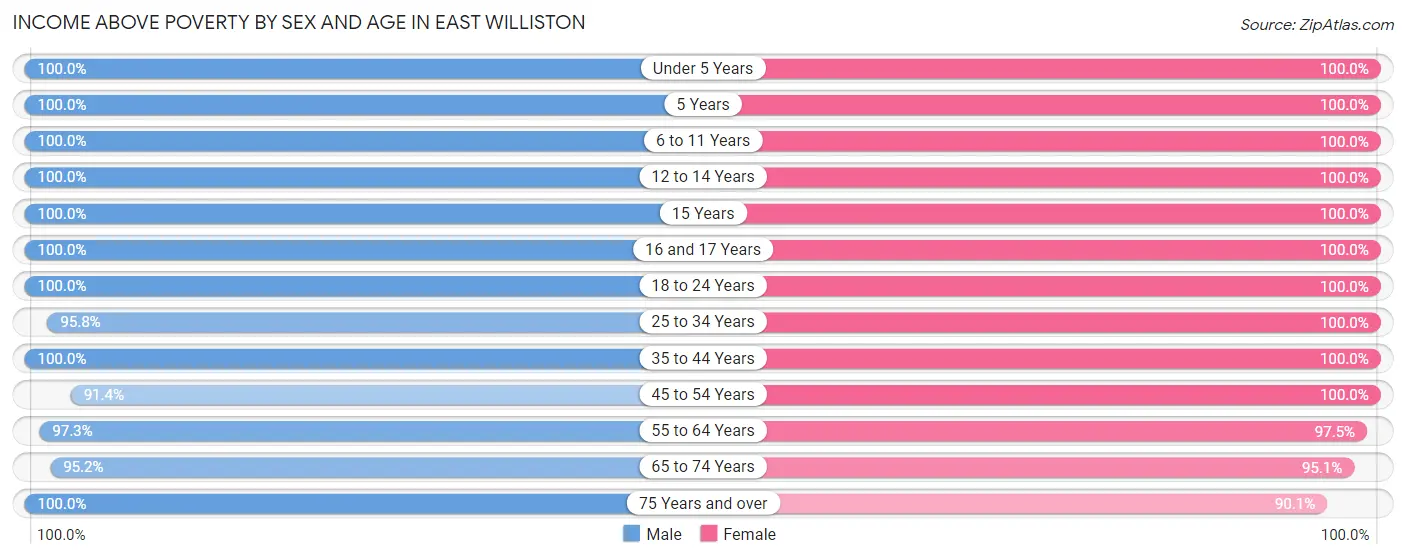 Income Above Poverty by Sex and Age in East Williston