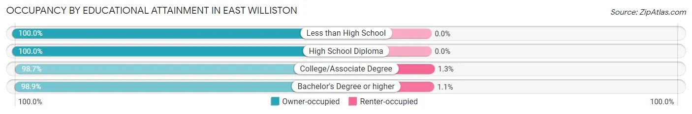 Occupancy by Educational Attainment in East Williston