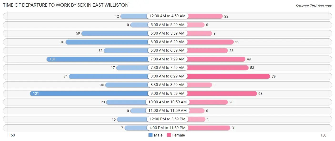 Time of Departure to Work by Sex in East Williston