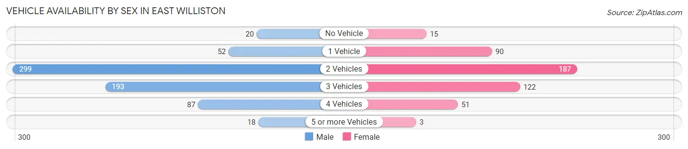 Vehicle Availability by Sex in East Williston
