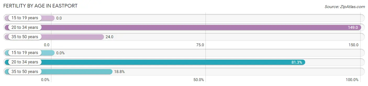 Female Fertility by Age in Eastport