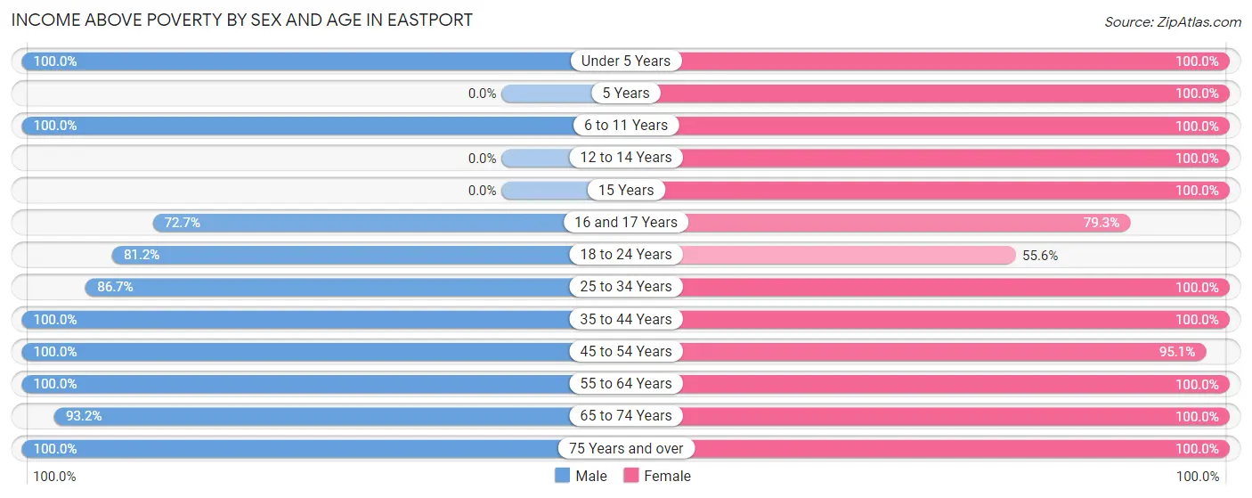 Income Above Poverty by Sex and Age in Eastport