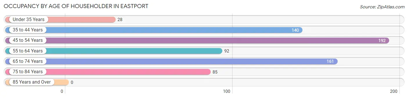 Occupancy by Age of Householder in Eastport