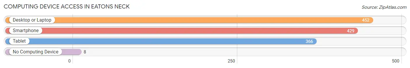 Computing Device Access in Eatons Neck