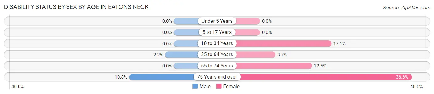 Disability Status by Sex by Age in Eatons Neck
