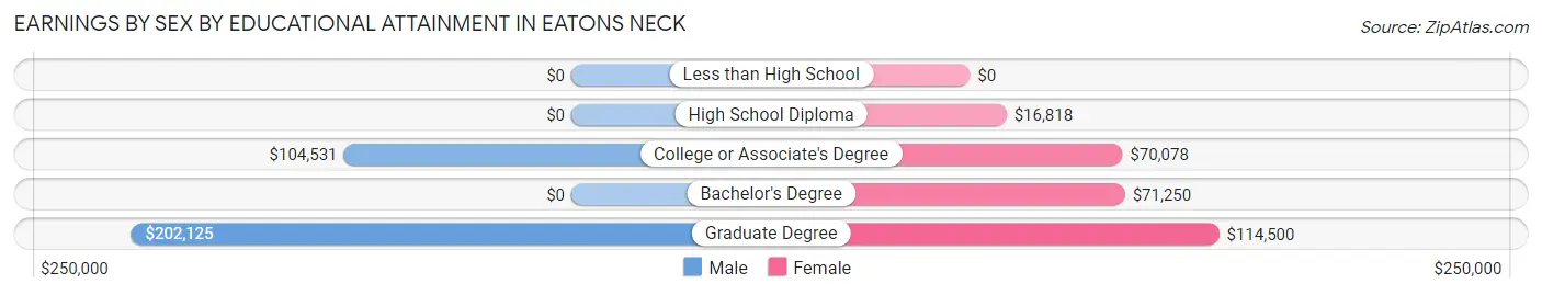 Earnings by Sex by Educational Attainment in Eatons Neck