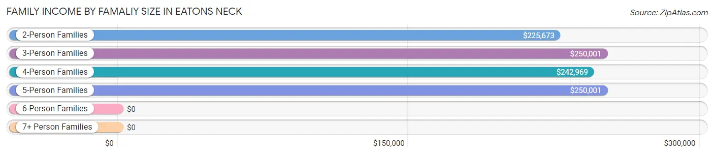 Family Income by Famaliy Size in Eatons Neck