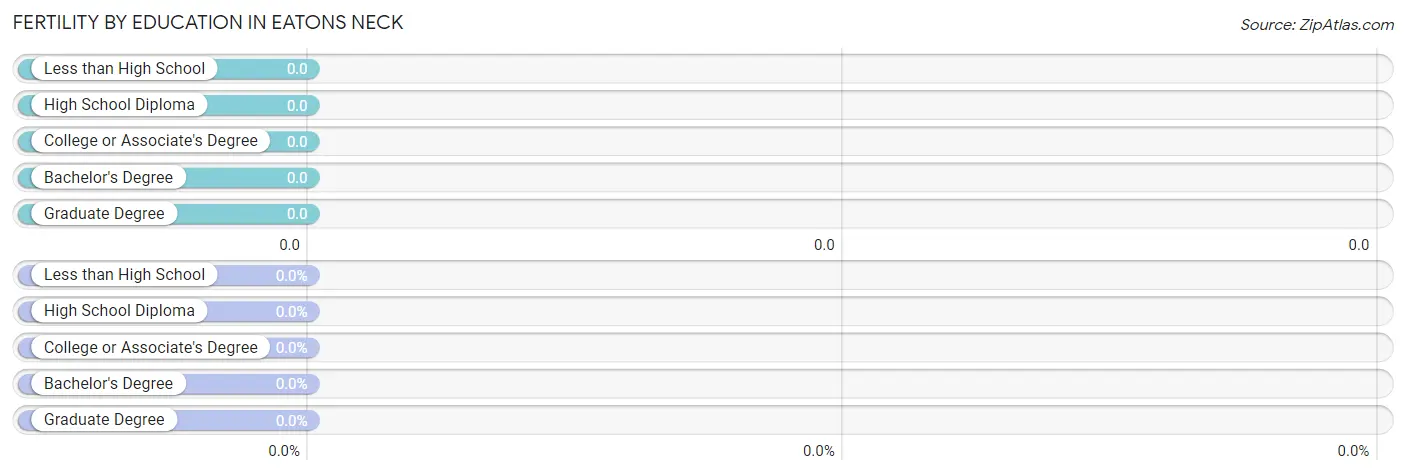 Female Fertility by Education Attainment in Eatons Neck