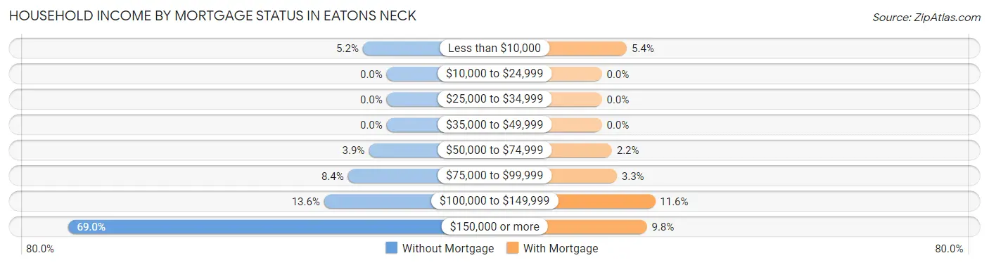 Household Income by Mortgage Status in Eatons Neck