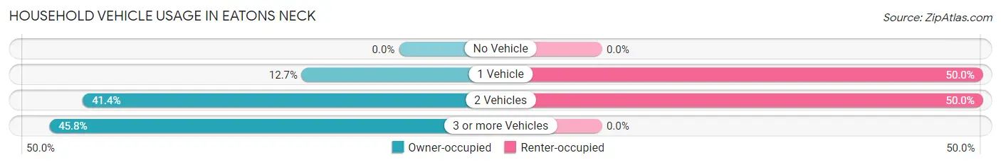 Household Vehicle Usage in Eatons Neck