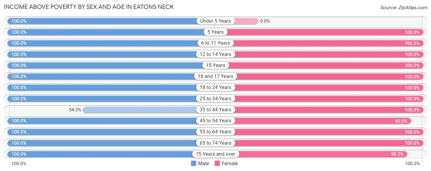 Income Above Poverty by Sex and Age in Eatons Neck