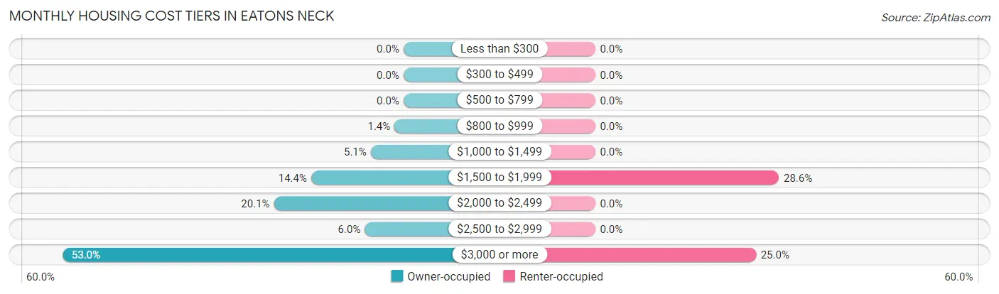 Monthly Housing Cost Tiers in Eatons Neck
