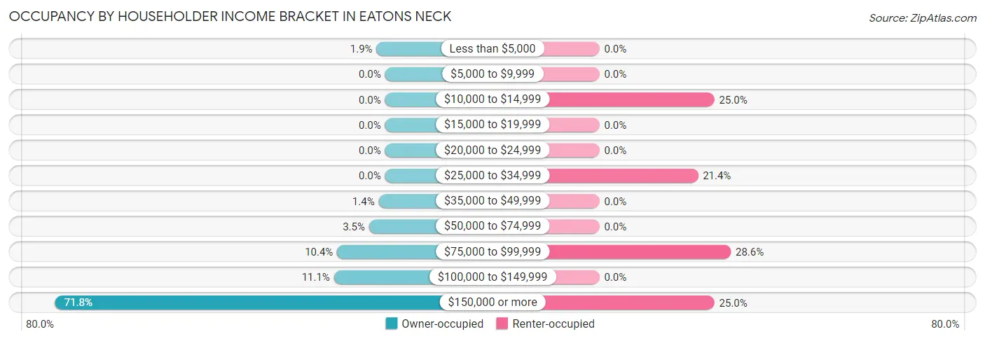 Occupancy by Householder Income Bracket in Eatons Neck