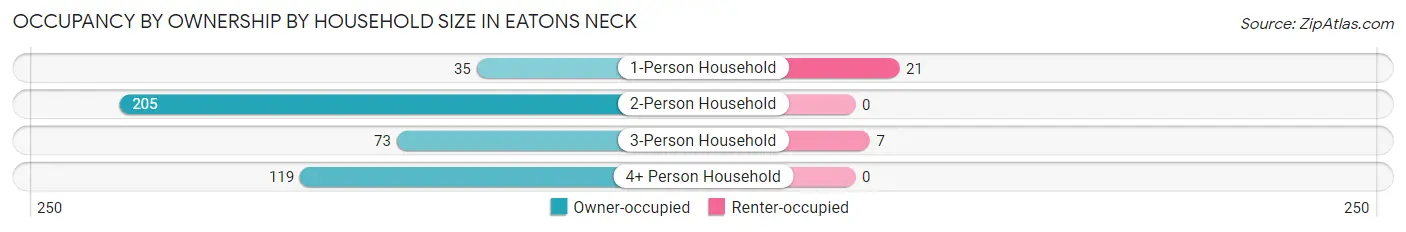 Occupancy by Ownership by Household Size in Eatons Neck