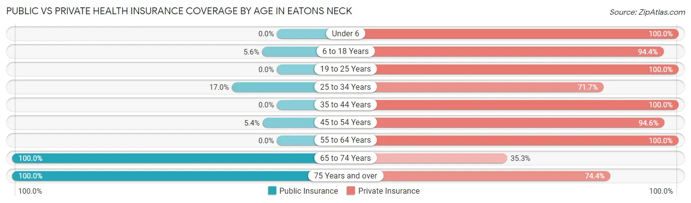 Public vs Private Health Insurance Coverage by Age in Eatons Neck