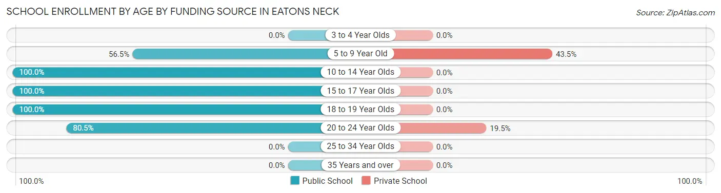 School Enrollment by Age by Funding Source in Eatons Neck