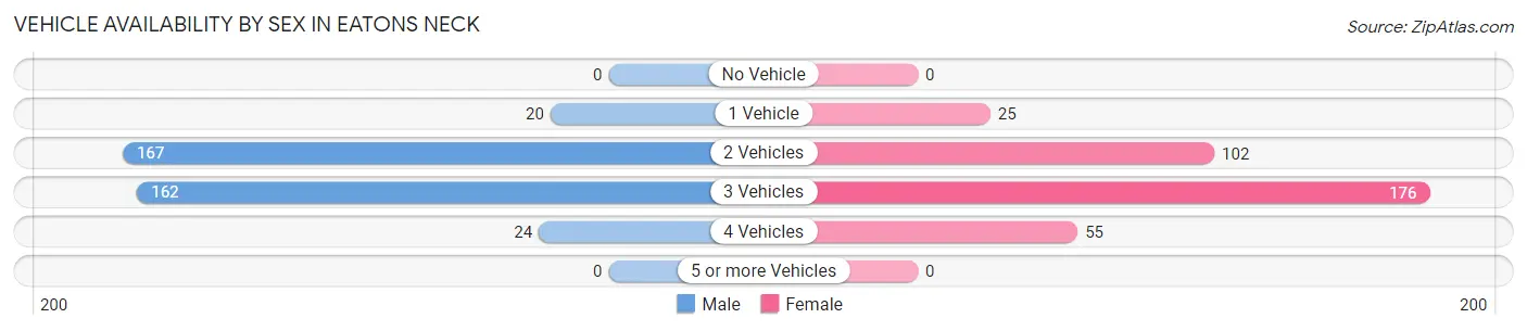 Vehicle Availability by Sex in Eatons Neck