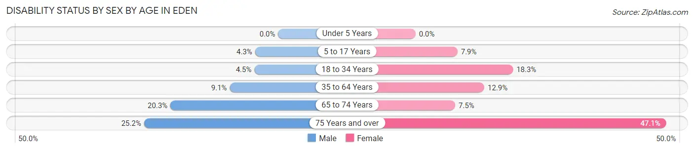 Disability Status by Sex by Age in Eden
