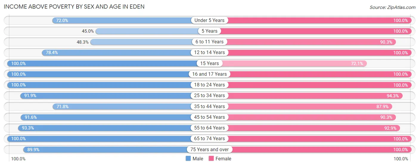 Income Above Poverty by Sex and Age in Eden