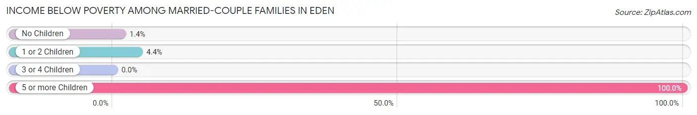 Income Below Poverty Among Married-Couple Families in Eden
