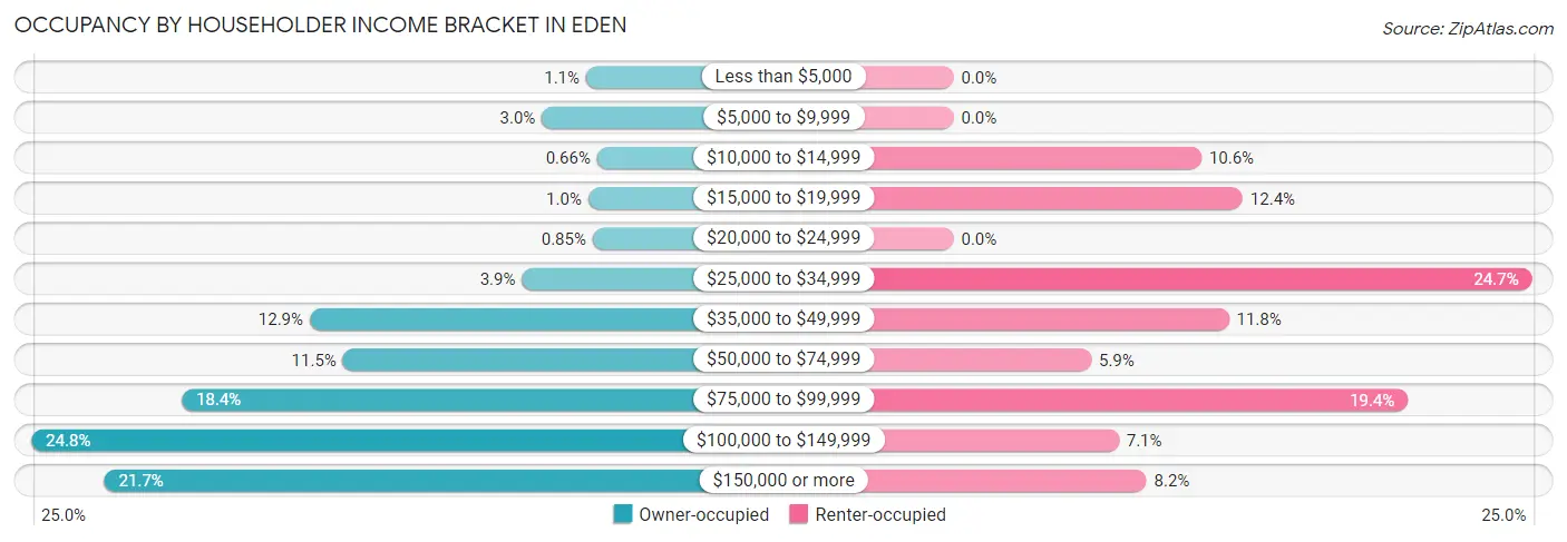 Occupancy by Householder Income Bracket in Eden