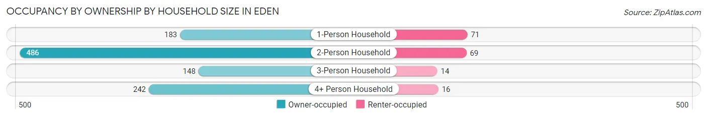 Occupancy by Ownership by Household Size in Eden