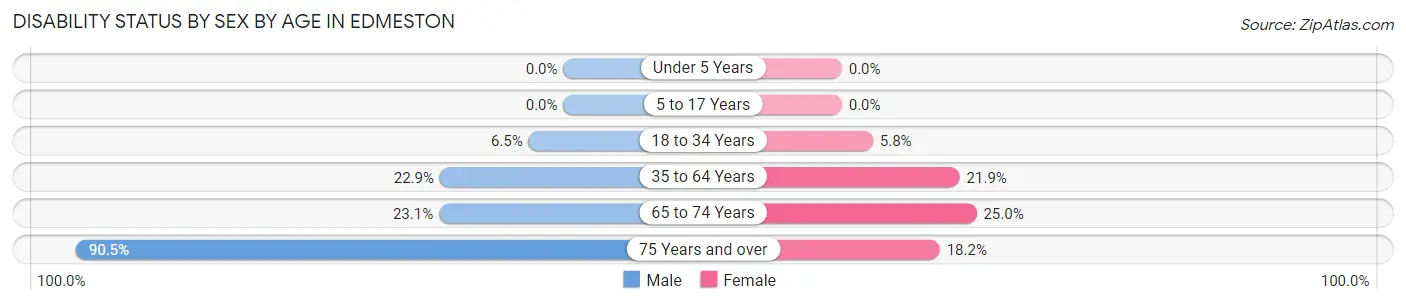 Disability Status by Sex by Age in Edmeston
