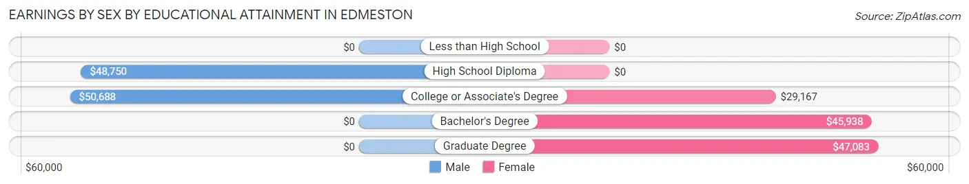 Earnings by Sex by Educational Attainment in Edmeston