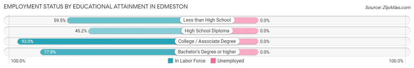 Employment Status by Educational Attainment in Edmeston