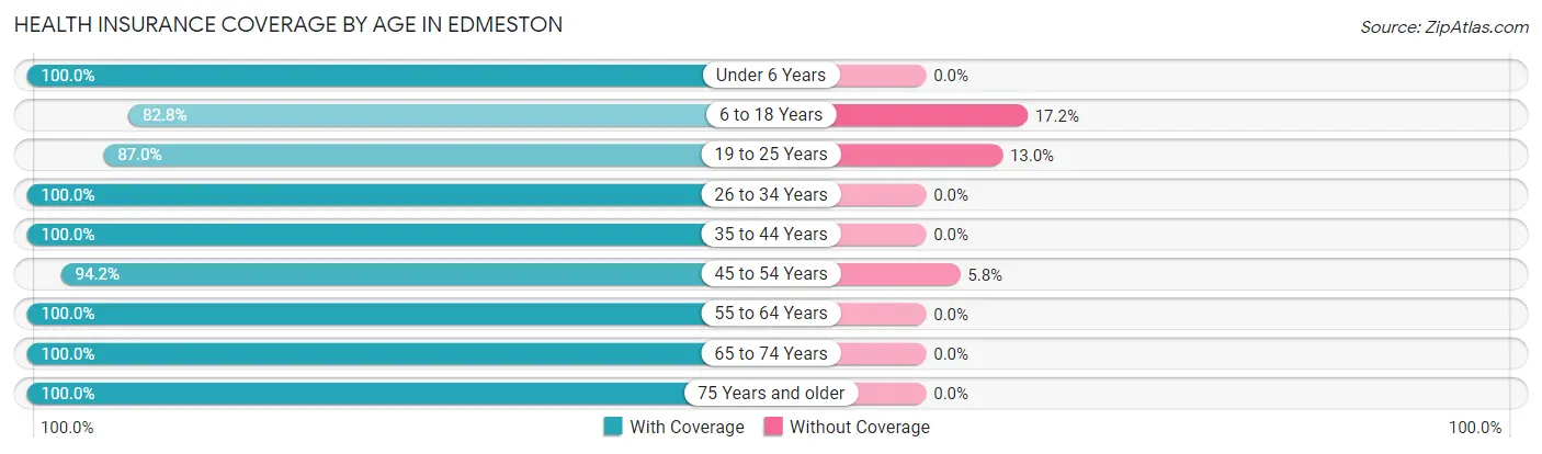 Health Insurance Coverage by Age in Edmeston