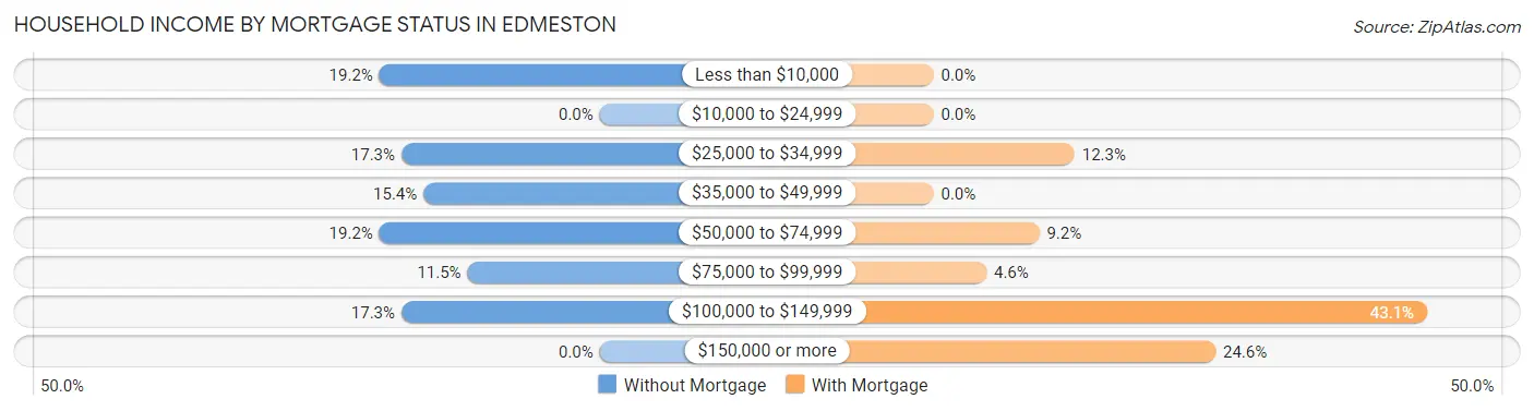 Household Income by Mortgage Status in Edmeston